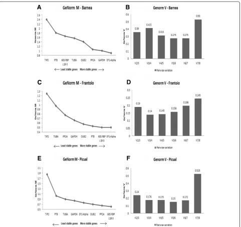 Figure 3 Validation of candidate reference genes in Barnea, Frantoio and Picual independently using GeNorm algorithm in qBase Plus.Frantoio(A) Average expression stability values (M) of the eight reference genes plotted from least stable (left) to most stable (right) in Barnea (A), (C) and Picual (E) (B) Pairwise variation analysis (Vn/Vn+1) between the normalisation factors NFn and NFn + 1 to determine the optimalnumber of reference genes to be used for normalisation against target genesin Barnea (B), Frantoio (D) and Picual (F).