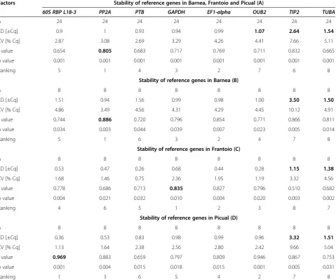 Table 3 BestKeeper descriptive statistical analyses of eight reference genes in Barnea, Frantoio and Picual mesocarptogether (A) and individually (B, C and D)