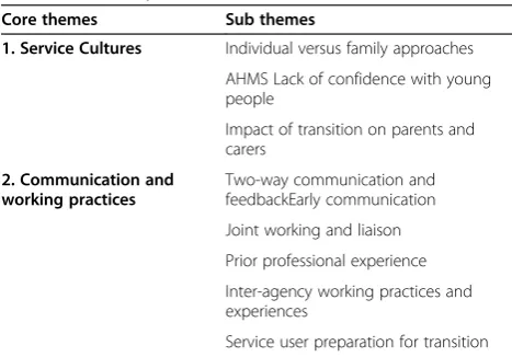 Table 3 Sample descriptors by service sectors and professional group (n)