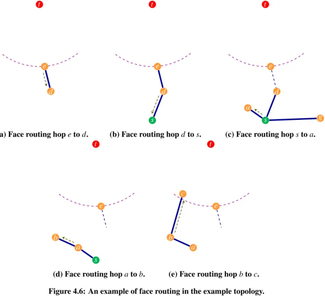 Figure 4.6: An example of face routing in the example topology.