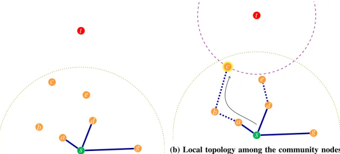 Figure 4.15: An example motivating the advantages adding topology awareness to the normal Greedy mode.