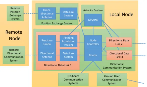 Figure 3.4: A diagram of the system-level architecture for each airborne platform (node).