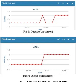 Fig. 9. Output of gas sensor2 