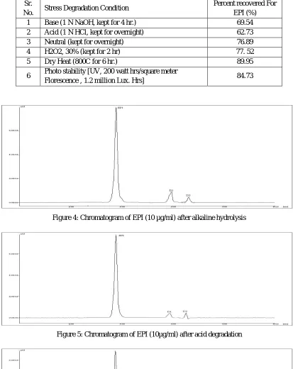 Figure 5: Chromatogram of EPI (10µg/ml) after acid degradation  