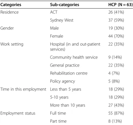 Table 2 Characteristics of health care professionals
