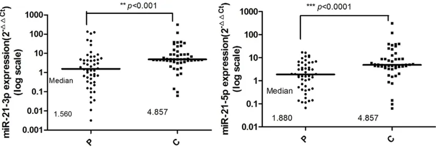 Figure 1. MiR-21-3p and miR-21-5p relative expression in paracancerous tissues (P) and GC (C) tissues from GC patients (P-values were calculated using the Mann-Whitney U-test).