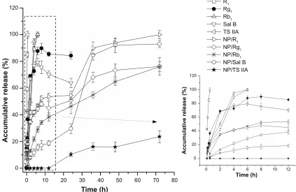 Figure 4 Pl concentration versus time curves in guinea pigs after rW administration of coumarin-6 nanoparticles and solution (n=3, mean ± sD).Abbreviations: Pl, perilymph; rW, round window; sD, standard deviation.