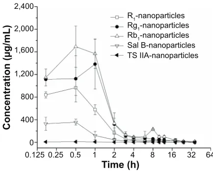 Table 2 Pharmacokinetic parameters of Ts IIa, sal B, and PNs after rW administration of compound solution and Plga NPs loaded with Ts IIa, sal B, and PNs in Pl and plasma