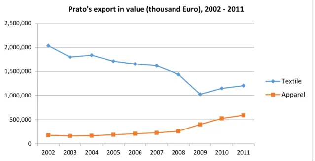 Fig. 1.6: Prato’s export in value (thousand Euro), 2002-2011 