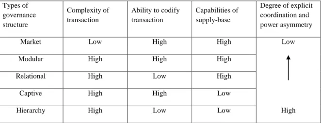 Tab. 2.1: Types of governance structure (Gereffi, Humphrey, and Sturgeon 2005, 87) 