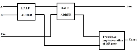 Figure 5. Implementation of Full adder using Half adders 