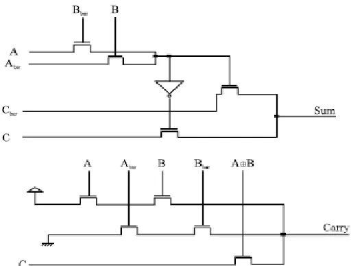 Fig 7 depicts the Shannon’s full adder network. In this (n-1) variables are used as control inputs connected to gates of the transistors based on whose value the data available at inputs of the pass transistors are transmitted towards the output[7]