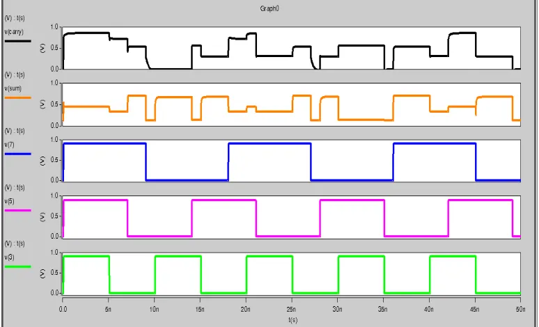 Figure 8. 14-T MUX CMOS adder circuit  