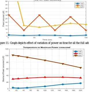 Figure 11. Graph depicts effect of variation of power on time for all the full adders 