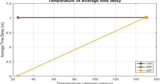 Figure 12 depicts the comparison of conventional and mux based full adders with respect to increase in operating temperature, it is observed that that the power consumed by 42T conventional full adder is high because of increased dynamic power consumption 