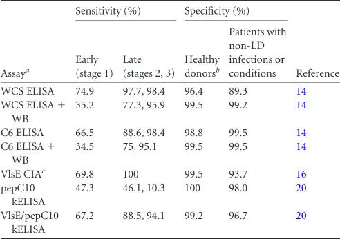 TABLE 1 Select studies that evaluated the performance characteristicsof the WCS, VlsE, C6, and pepC10 immunoassays alone or incombination with supplemental Western blot testing