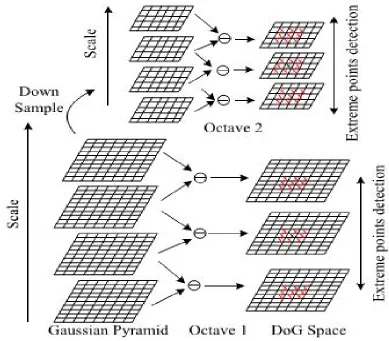 Fig 1 Gaussian pyramid formation 
