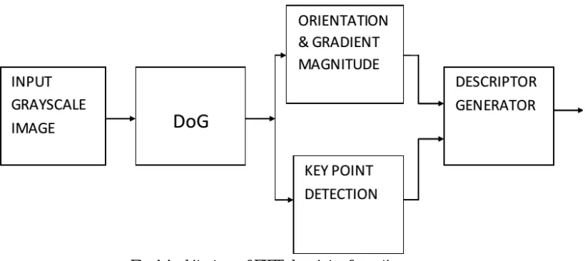 Fig 4 Architecture of FIFT descriptor formation 
