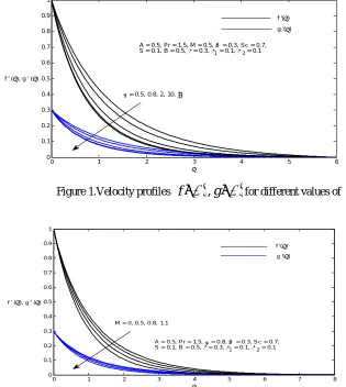 Figure 2.Velocity profiles f ,g for different values of M  