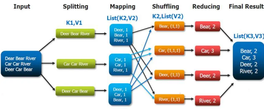 Fig. 1 Map Reduce Architecture 