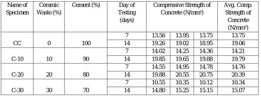 TABLE 3.  7 days & 14days compressive strength 