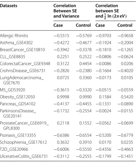Fig. 2 Another use of EntropyExplorer on breast cancer data. The function call has specified “dcv” for differential coefficient of variation, “bv” to specify both value and p value, and to sort by value, and 12 to return the top 12 rows