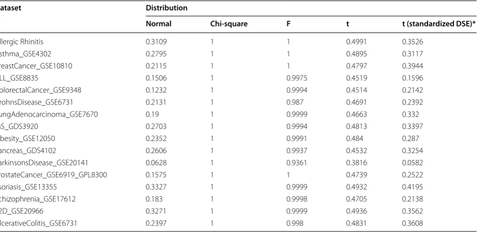 Fig. 3 The distribution of differential Shannon entropy. The observed distribution of differential Shannon entropy in sample prostate cancer data is shown