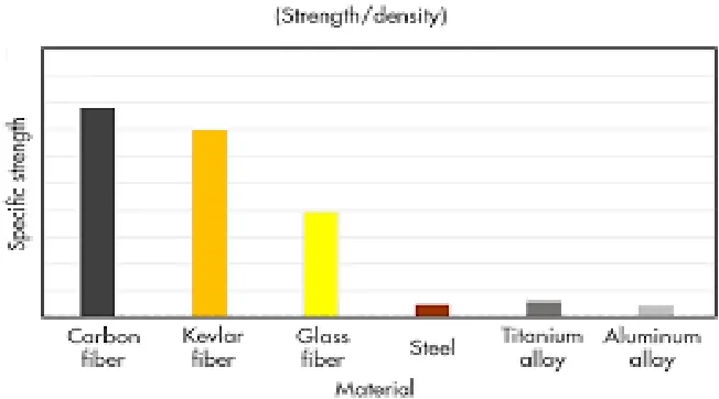 FIG 3: Graph showing strength of Carbon Fiber Material 