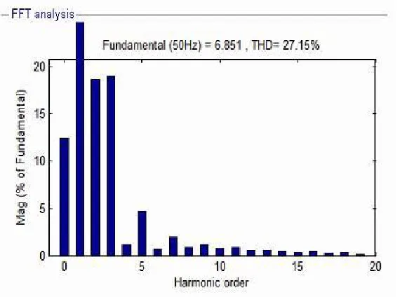 Fig.4(c)FFT analysis of input current wave form 