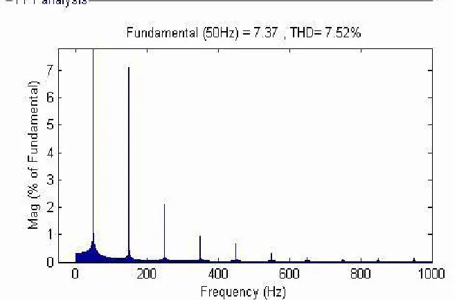 figure 4(e). The output voltage wave for miss how n in figure4 (f). FFT analysis of input current wave for miss how n in figure 4(f)