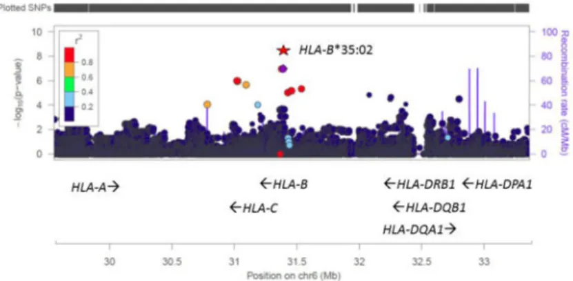Figure 2. LocusZoom plot of association test results in the MHC region