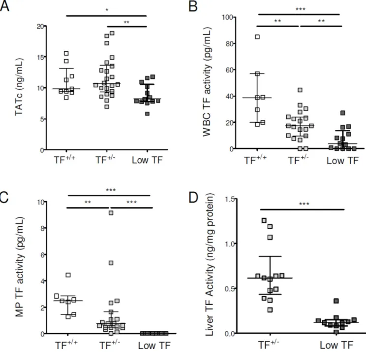 Figure 3. Tissue factor contributes to activation of coagulation in mice with chronic liver injury BDL was performed in mice expressing 1% (low TF mice), 50% (TF +/−  mice) and 100% 