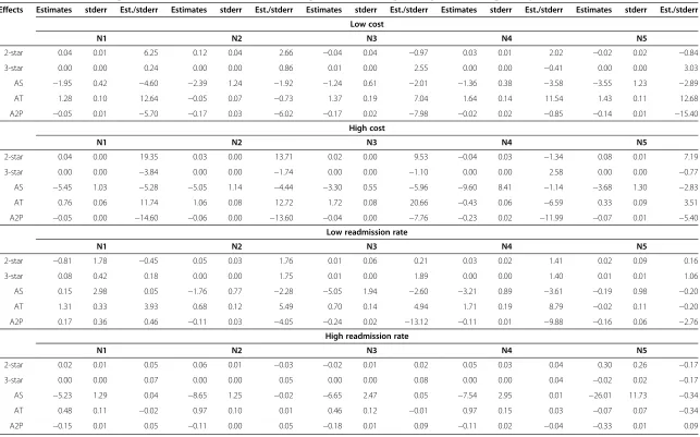 Table 5 The results from high-order model (i.e. 2-star, 3-star, alternating-k-stars, alternating-k-triangles, alternating-k-two-paths model)