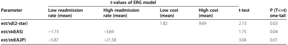 Table 6 t-test for the t-values of different parameters of ERG model