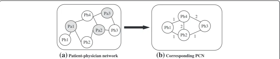 Figure 1 Conceptualisation of the collaboration network among physicians.stands for patient, and (a) Patient-physician network, and (b) Corresponding PCN (Pa Ph stands for physician.