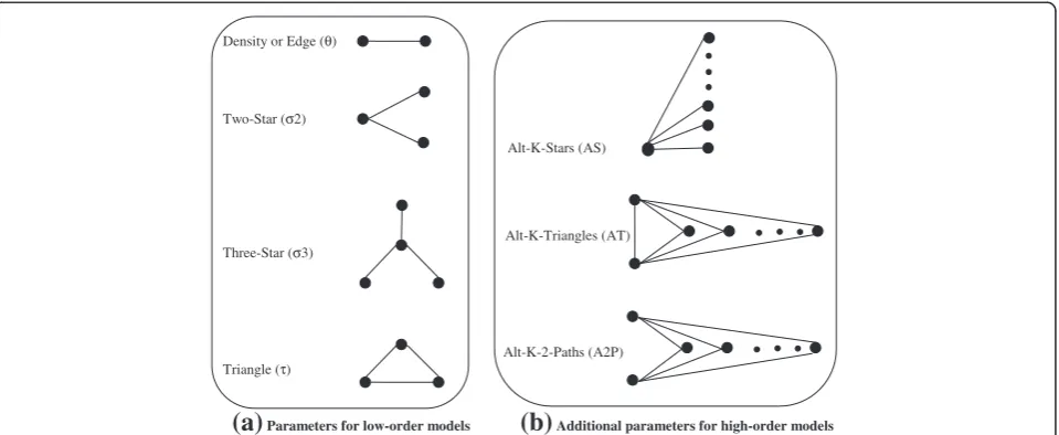 Figure 2 Configurations and parameters for exponential random graph models [50].