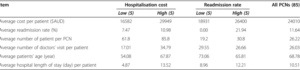 Table 1 Summary statistics of 5 low-cost, 5 high-cost, 5 low-readmission, 5-high readmission rate and the total 85 PCNs