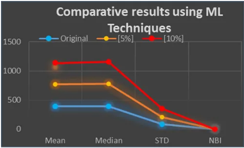 Figure 7 specifies the comparison of both ML techniques using missing value and Table 3 describes the percentage of missing value occur in the original dataset