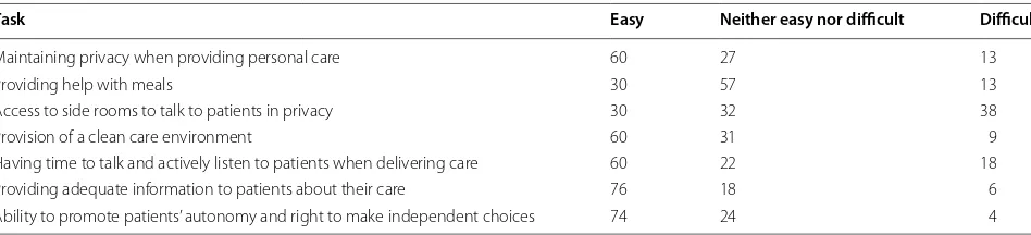 Table 1 Ease of delivering dignified care, in %