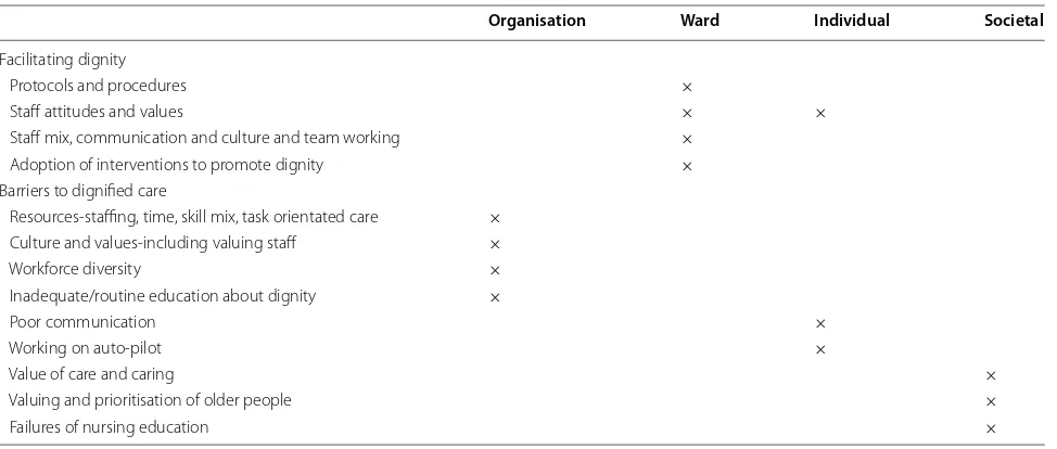 Table 5 Facilitators and barriers to dignified care delivery by level of analysis