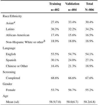 Table 1 Demographic Characteristics of the Sample