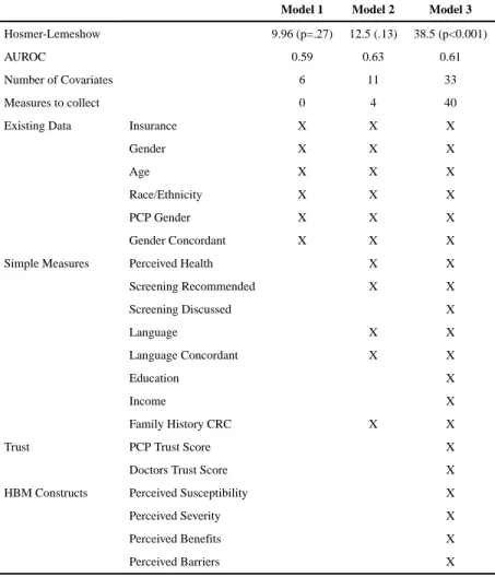Table 2 Model Performance Statistics