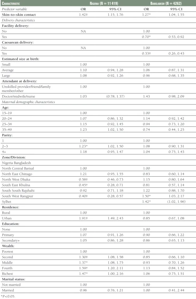Table 3.  Survey–weighted logistic regression analysis of early breastfeeding on skin–to–skin contact for the most  recent birth, controlling for maternal and infant characteristics
