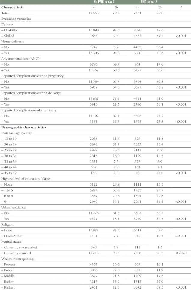 Table 2.  Sample characteristics by postnatal care on or before day 2 (early PNC, n = 25 014) N o  PNC  by day  2 PNC  by day  2 Characteristic n % n % P Total 17 553 70.2 7461 29.8 Predictor variables Delivery: – Unskilled 15 898 92.6 2898 42.6 – Skilled 