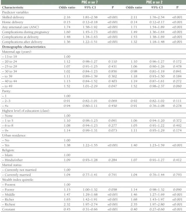Figure 3.  Bivariate associations between se- se-lection variables and neonatal mortality (per  1000)