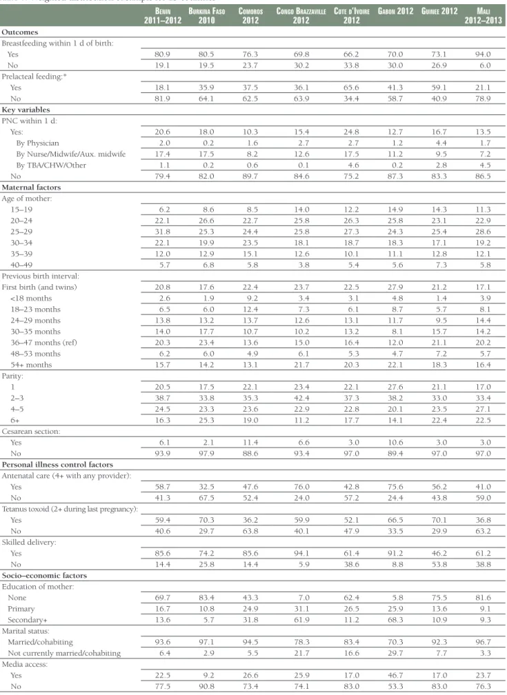 Table 1.  Weighted distribution of sample for 15 countries B enin