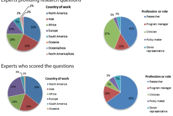 Figure 1.  Background characteristics of 132 experts who provided questions and 91 experts who scored the questions.