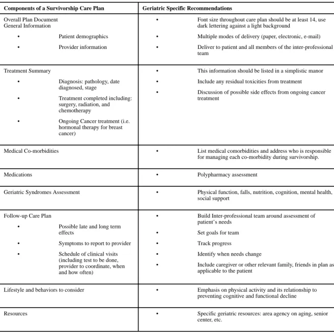 Table 1 Geriatric Specific Recommendations for Survivorship Care Plan