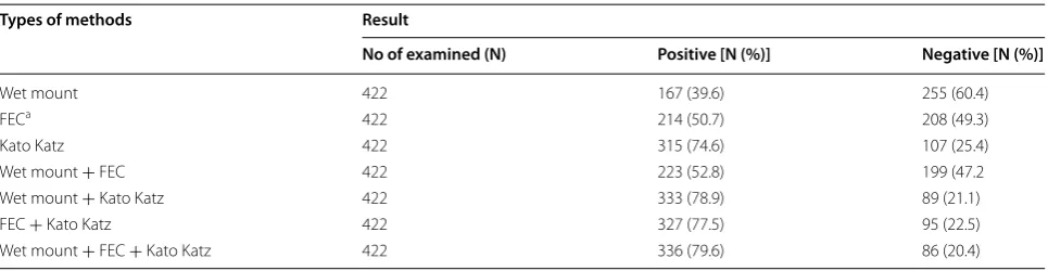 Table 1 The distribution of intestinal parasites identified in each diagnostic tests from May to June 2013