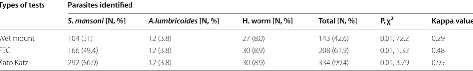 Table 2 The performance of diagnostic techniques of intestinal parasitosis against the Gold standard method from May to June 2013